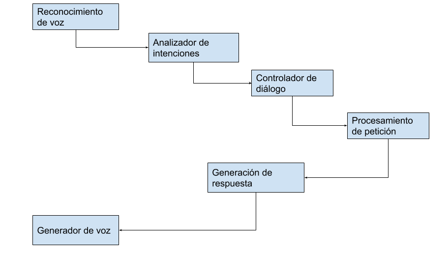 Conversational assistant