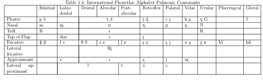 International Phonetic Alphabet Consonants