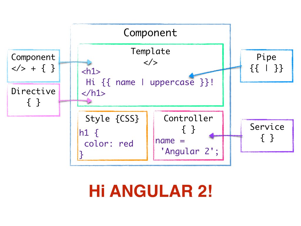 Estructura de un componente de Angular