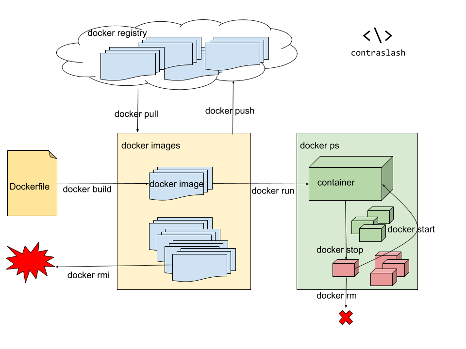 Comandos de Docker